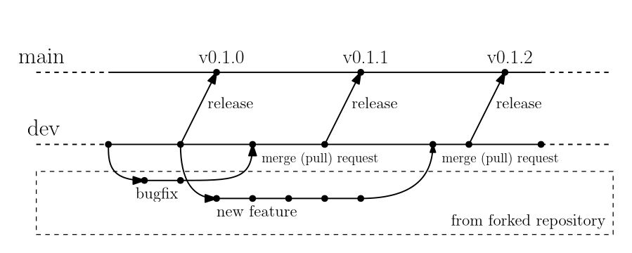 Branching Model