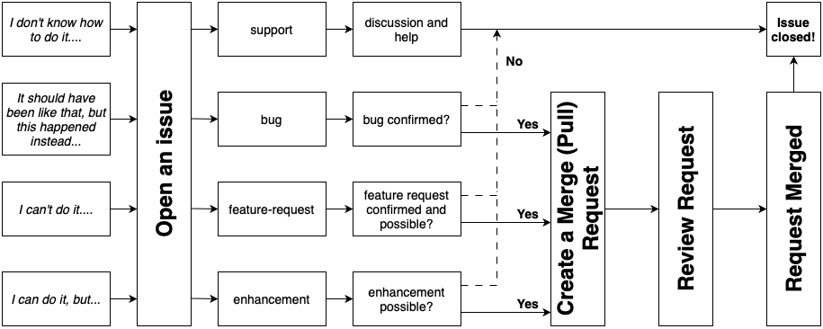 Contributions pipeline